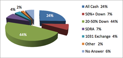 How Investors Finance Purchases