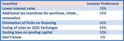Investor Incentives