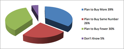 Investor Purchasing Intentions